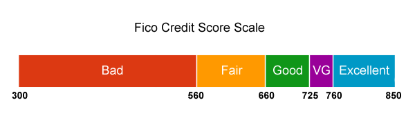 Where Does Your Credit Score Land?