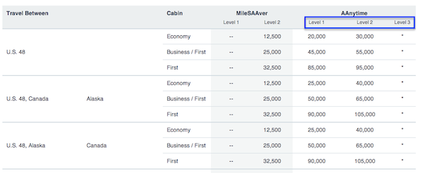 American Airlines New Award Chart